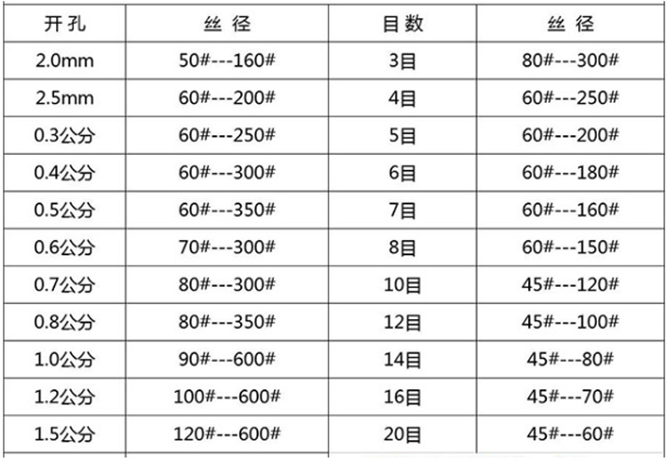 不銹鋼篩網目數(shù)與規(guī)格